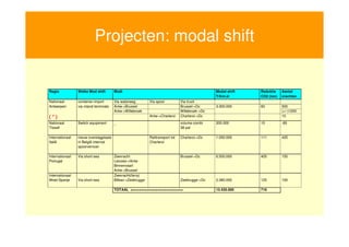 Projecten: modal shift


     Regio            Welke Mod shift        Modi                                                     Modal shift   Reduktie    Aantal
                                                                                                      T/Km/Jr       CO2 (ton)   vrachten
     Nationaal        container-import       Via waterweg        Via spoor           Via truck
     Antwerpen        via inland terminals   Antw->Brussel                           Brussel->Dc      3.300.000     60          500
                                             Antw->Willebroek                        Willebroek->Dc                             (+/-)1200
     (*)                                                         Antw->Charleroi     Charleroi->Dc                              10
     Nationaal        Switch equipment       _                                       volume-combi     205.000       15          -85
     Tisselt                                                                         38 pal

     Internationaal   nieuw overslagplaats                       Railtransport tot   Charleroi->Dc    1.050.000     111         425
     Italië           in België internat                         Charleroi
                      spoorvervoer

     Internationaal   Via short-sea          Zeevracht                               Brussel->Dc      6.500.000     405         150
     Portugal                                Leixoes->Antw
                                             Binnenvaart
                                             Antw->Brussel
     Internationaal                          Zeevracht(ferry)
     West-Spanje      Via short-sea          Bilbao->Zeebrugge                       Zeebrugge->Dc    2.380.000     125         100

                                             TOTAAL =>>>>>>>>>>>>>>>>>>>>>>>>                         13.435.000    716




16
 