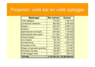 Projecten: volle kar en volle oplegger
              Maatregel             Per annum      Cumul
      Volle opleggers                   770 000      7 822 512
      Combineren restkarren             400 000      3 556 934
      Busjes 1                          528 375      2 805 215
      Busjes 2                          754 821      2 333 076
      Optimaliseren leveringen          560 000      1 136 800
      Optimalisatie retourvracht        511 904      1 582 244
      Groene frigokar                  1 000 000     8 892 336
      Inox frigokar                     148 148        457 910
      Conditionering                     69 018      2 030 140
      Groenten en fruit                  80 000        612 997
      Kippen en gesneden groenten        80 000        612 997
      Rondhalen op palet                148 000      1 060 044
      Volle oplegger vlees              103 081        399 419
      TOTAAL                        5 153 347 km 33 302 604 km

26
 