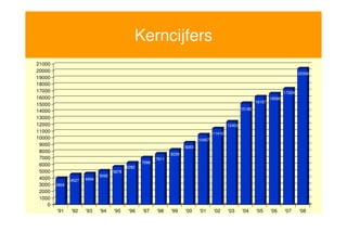 Kerncijfers
21000
20000
                                                                                                                                      20338
19000
18000
17000                                                                                                                         17329
16000                                                                                                                 16599
                                                                                                              16157
15000
14000                                                                                                 15185
13000
12000                                                                                         12402
11000                                                                                 11410
10000                                                                         10497
 9000                                                                  9283
 8000
                                                                8229
 7000                                                    7611
                                                  7088
 6000                                      6282
 5000                               5678
                             5092
 4000          4527   4694
 3000   3954
 2000
 1000
    0
        '91    '92    '93    '94    '95     '96   '97    '98    '99    '00    '01     '02     '03     '04     '05     '06     '07     '08


4
 