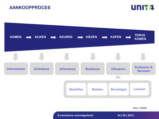 AANKOOPPROCES




                                                                                   TERUG
  KOMEN        KIJKEN        KEUREN             KIEZEN        KOPEN
                                                                                   KOMEN




                                                                                   Evalueren &
Interesseren   Oriënteren    Informeren         Beslissen     Uitvoeren
                                                                                    Servicen




                                    Bestellen       Betalen   Bevestigen       Leveren




                                                                               Bron: VODW


                            E-commerce vooruitgedacht             24 | 05 | 2012
 