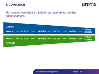 E-COMMERCE

Het inzetten van digitale middelen ter bevordering van het
aankoopproces.


ONLINE
                                                                        TERUG
KOMEN       KIJKEN        KEUREN           KIEZEN   KOPEN               KOMEN

                                                                        TERUG
KOMEN       KIJKEN        KEUREN           KIEZEN   KOPEN               KOMEN

OFFLINE




                        E-commerce vooruitgedacht      24 | 05 | 2012
 