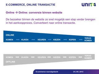 E-COMMERCE, ONLINE TRANSACTIE

Online  Online: conversie binnen website

De bezoeker binnen de website zo snel mogelijk een stap verder brengen
in het aankoopproces. Converteert naar online transactie.



ONLINE
                                                                       TERUG
KOMEN       KIJKEN       KEUREN           KIEZEN   KOPEN               KOMEN




                                                                       TERUG
KOMEN       KIJKEN       KEUREN           KIEZEN   KOPEN               KOMEN

OFFLINE



                       E-commerce vooruitgedacht      24 | 05 | 2012
 