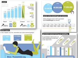 ONLINE VERKOOP GROEIT




 Bron: Thuiswinkel.org
 
