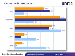 ONLINE ORIËNTATIE GROEIT




Bron: Multichannelmonitor   E-commerce vooruitgedacht   24 | 05 | 2012
 