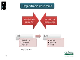 29
Organització de la feina
Fer allò que
se sap fer
Fer allò que
es necessita
S. XX
• Assistència
• Docència
• Recerca
S. XXI
• Mercat
• Producte
• Client
Adaptat de F. Moreu
 