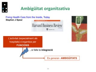 30
Ambigüitat organitzativa
L’activitat (especialment als
hospitals) s’organitza per
FUNCIONS
Es generan AMBIGÜITATS
Fixing Health Care from the Inside, Today
Stephen J Spear
...si falla la integració
 