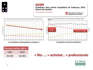 48
< llits …. > activitat… > professionals
EM (1992)
8,1 dies EM (2010) = 6,1 dies
Personal sanitari (40 h)
1992 2010
30.330 60.960
 