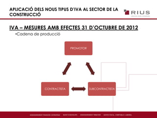 APLICACIÓ DELS NOUS TIPUS D’IVA AL SECTOR DE LA
CONSTRUCCIÓ
IVA – MESURES AMB EFECTES 31 D’OCTUBRE DE 2012
•Cadena de producció
PROMOTOR
SUBCONTRACTISTACONTRACTISTA
 