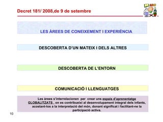 Decret 181/ 2008,de 9 de setembre LES ÀREES DE CONEIXEMENT I EXPERIÈNCIA DESCOBERTA D’UN MATEIX I DELS ALTRES DESCOBERTA DE L’ENTORN COMUNICACIÓ I LLENGUATGES Les àrees s’interrelacionen  per  crear uns  espais d’aprenentatge   GLOBALITZATS  , on es contribueixi al desenvolupament integral dels infants, acostant-los a la interpretació del món, donant significat i facilitant-ne la participació activa. 