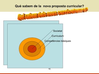 Què sabem de la  nova proposta curricular? Què sabem dels nous currículums? Competències bàsiques Currículum Societat 