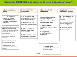 Plantejament didàctic : què sabem del les noves propostes curricularsar?  1. Activitat oral . Explicar tot allò que recordeu del nou canvi curricular de l’escolaritat obligatòria  3. Fes un esquema amb causes que han provocat el canvi sistema educatiu. 4. Organismes que han intervingut en les propostes. 5. Quines necessitats de formació genera aquest canvi de model. 6. Quins organismes tenen responsabilitat de decidir? 7. Classificar les finalitats de l’educació obligatòria.   8.  Fes  un esquema   amb els diferents tipus de sabers. 9.  Compara amb els plantejament  anterior a aquest canvi.  10.  Concreta les característiques de les competències. 11. Cercar informació en fonts  diverses sobre el canvi curricular..  12. Processar la informació  establint els avantatges i inconvenients del canvi..  13. Respondre el mateix qüestionari inicial. 2. Qüestionari individual - Quines són les causes que han provocat els canvis en el sistema escolar? Quins són els canvis més evidents? Quines són les resistències més importants al canvi? - Gràcies a aquest  canvi podran  millorar els resultats escolars?  14. Redactar un text argumentatiu  final sobre el canvi del sistema educatiu . A.  Exploració d’idees prèvies   B.  Introducció  nou coneixement C.  Estructuració del coneixement D.  Aplicació  ( transferència  coneixem.)‏ Seqüència  didàctica : què sabem de la  nova proposta curricular? 