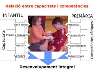 Relació entre capacitats i competències Personals   C omunicatives  Metodològiques  C onvivencials   Competències bàsiques Ser i actuar Pensar i comunicar   Descobrir  Conviure Capacitats Desenvolupament integral INFANTIL PRIMÀRIA 