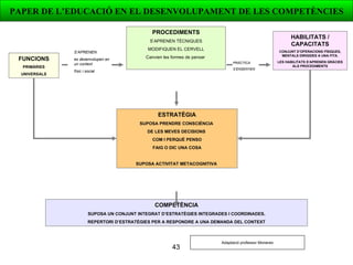 FUNCIONS PRIMÀRIES UNIVERSALS PROCEDIMENTS S’APRENEN TÈCNIQUES MODIFIQUEN EL CERVELL Canvien les formes de pensar  HABILITATS / CAPACITATS CONJUNT D’OPERACIONS FÍSIQUES, MENTALS DIRIGIDES A UNA FITA. LES HABILITATS S’APRENEN GRÀCIES ALS PROCEDIMENTS ESTRATÈGIA SUPOSA PRENDRE CONSCIÈNCIA  DE LES MEVES DECISIONS  COM I PERQUÈ PENSO FAIG O DIC UNA COSA SUPOSA ACTIVITAT METACOGNITIVA   COMPETÈNCIA SUPOSA UN CONJUNT INTEGRAT D’ESTRATÈGIES INTEGRADES I COORDINADES. REPERTORI D’ESTRATÈGIES PER A RESPONDRE A UNA DEMANDA DEL CONTEXT S’APRENEN es desenvolupen en un context  físic i social PRÀCTICA  S’ENSENYEN PAPER DE L’EDUCACIÓ EN EL DESENVOLUPAMENT DE LES COMPETÈNCIES Adaptació professor Monereo 
