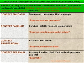Més enllà de l’adquisició de determinats coneixements i habilitats, les capacitats  impliquen la possibilitat  d’utilitzar  aquests coneixements i habilitats de manera transversal i interactiva en  contextos  i situacions diferents . TIPUS DE CONTEXTOS (ESCENARIS SOCIALS ON LA PERSONA ES DESENVOLUPA)‏ Aconseguir un bon nivell d’autoestima i ajustament personal “ Ésser feliç” Font: adaptació Monereo CONTEXT PERSONAL Accedir al món laboral “ Ésser un professional eficaç” CONTEXT PROFESSIONAL Conviure i establir relacions interpersonals “ Ésser un ciutadà responsable i solidari” CONTEXT FAMILIAR Gestionar el coneixement i l’aprenentatge “ Ésser un aprenent permanent” CONTEXT EDUCATIU 