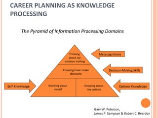 CAREER PLANNING AS KNOWLEDGE PROCESSING The Pyramid of Information Processing Domains  Thinking  about my decision making Knowing how I make decisions Knowing about myself Knowing about  my options Metacognitions Decision-Making Skills Self-Knowledge Options Knowledge Gary W. Peterson,  James P. Sampson & Robert C. Reardon  