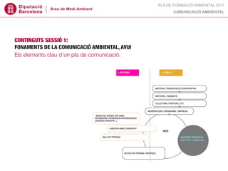 PLA DE FORMACIÓ AMBIENTAL 2011
                                                    COMUNICACIÓ AMBIENTAL




CONTINGUTS SESSIÓ 1:
FONAMENTS DE LA COMUNICACIÓ AMBIENTAL, AVUI
Els elements clau d’un pla de comunicació.
 