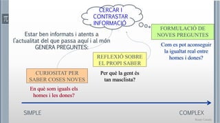 Roser Canals
FORMULACIÓ DE
NOVES PREGUNTES
SIMPLE COMPLEX
En què som iguals els
homes i les dones?
Per què la gent és
tan masclista?
CURIOSITAT PER
SABER COSES NOVES
REFLEXIÓ SOBRE
EL PROPI SABER
CERCAR I
CONTRASTAR
INFORMACIÓ
Com es pot aconseguir
la igualtat real entre
homes i dones?
Estar ben informats i atents a
l’actualitat del que passa aquí i al món
GENERA PREGUNTES:
En què som iguals els
homes i les dones?
Per què la gent és
tan masclista?
Com es pot aconseguir
la igualtat real entre
homes i dones?
 