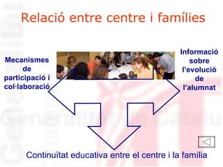 Relació entre centre i famílies Continuïtat educativa entre el centre i la família Mecanismes de participació i col·laboració Informació sobre l’evolució de l’alumnat 