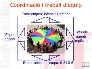 Coordinació i treball d’equip Entre cicles de l’etapa: 0-3 i 3-6 Equip docent Tots els agents implicats Entre etapes: Infantil i Primària 