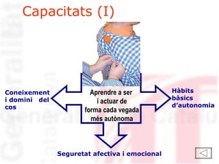 Aprendre a ser i actuar de forma cada vegada més autònoma Capacitats (I) Seguretat afectiva i emocional Coneixement i domini  del cos Hàbits bàsics d’autonomia 