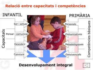 Relació entre capacitats i competències Personals   C omunicatives  Metodològiques  C onvivencials   Competències bàsiques Ser i actuar Pensar i comunicar   Descobrir  Conviure Capacitats Desenvolupament integral INFANTIL PRIMÀRIA 