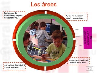 Les àrees Jo i els altres Aprendre a descobrir i a tenir iniciativa. Ser i actuar de manera cada vegada més autònoma. . Aprendre a pensar, crear  i  comunicar . Aprendre a conviure i a habitar en el món A1 A2 A2 A3 Comunicació Llenguatges L’entorn 