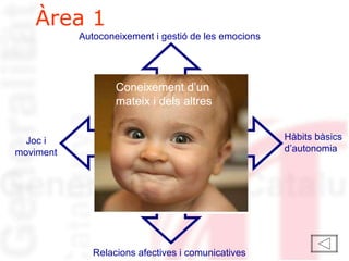 Descoberta d'un mateix  i dels altres Àrea 1 Hàbits bàsics d’autonomia Joc i moviment Relacions afectives i comunicatives Autoconeixement i gestió de les emocions Coneixement d’un mateix i dels altres 