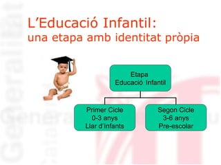 L’Educació Infantil: una etapa amb identitat pròpia Etapa  Educació Infantil Primer Cicle 0-3 anys Llar d’Infants Segon Cicle 3-6 anys Pre-escolar 