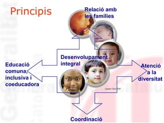 Principis Educació comuna, inclusiva i coeducadora Atenció  a la  diversitat Relació amb les famílies Coordinació Desenvolupament integral 