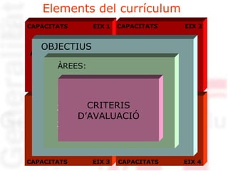 Elements del currículum CAPACITATS  EIX 1 Aprendre a ser i a actuar  de forma cada vegada  més autònoma CAPACITATS  EIX 2 Aprendre a pensar  i a comunicar Aprendre a descobrir i a tenir iniciativa CAPACITATS  EIX 3 Aprendre a conviure  i a habitar el món CAPACITATS  EIX 4 OBJECTIUS ÀREES:   1. Descoberta d’un mateix  i dels altres 2. Descoberta de l’entorn 3. Comunicació i  llenguatges CRITERIS D’AVALUACIÓ 