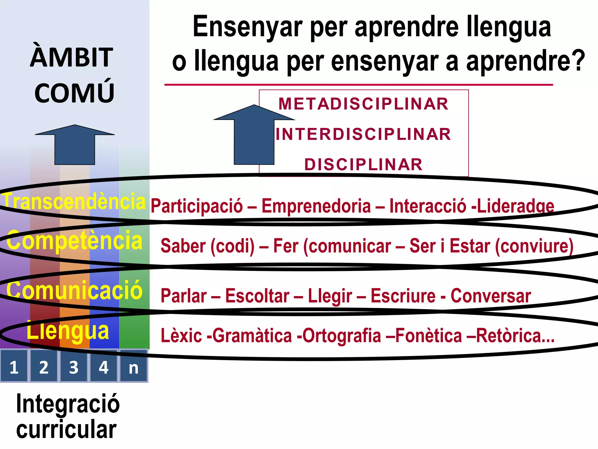 Ensenyar per aprendre llengua  o llengua per ensenyar a aprendre? 1 2 3 4 n ÀMBIT  COMÚ Integració curricular METADISCIPLINAR INTERDISCIPLINAR DISCIPLINAR Lèxic -Gramàtica -Ortografia –Fonètica –Retòrica... Llengua Parlar – Escoltar – Llegir – Escriure - Conversar Comunicació Saber (codi) – Fer (comunicar – Ser i Estar (conviure) Competència Participació – Emprenedoria – Interacció -Lideradge Transcendència 