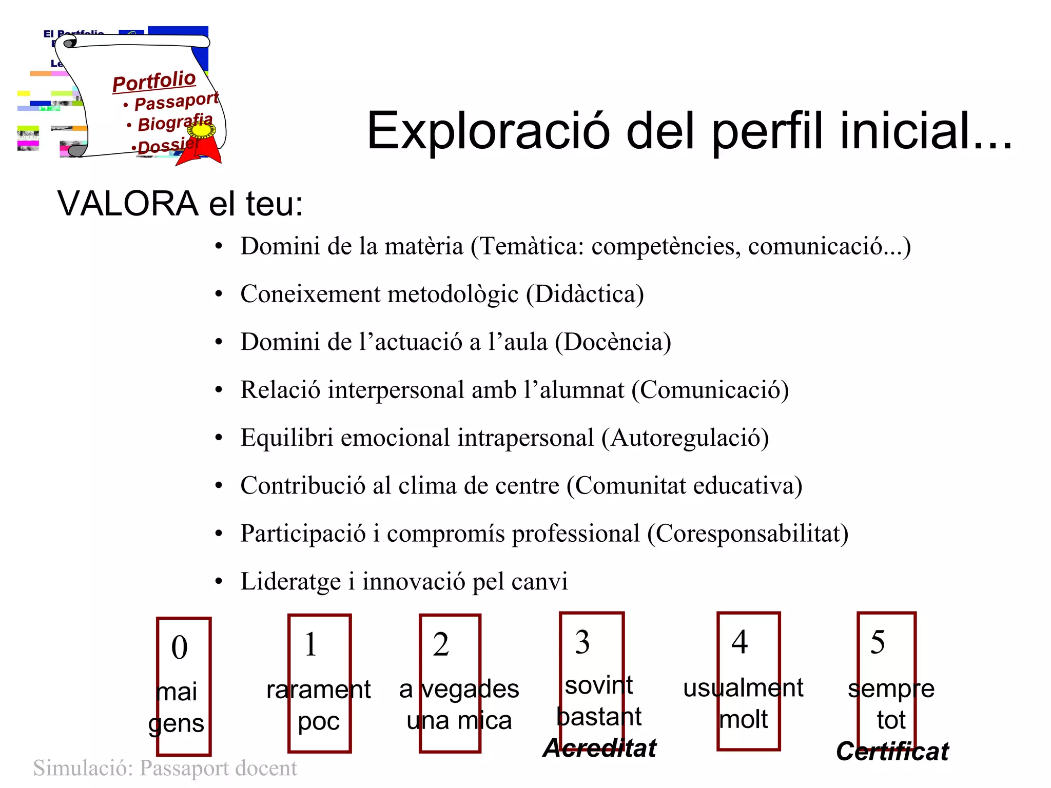 Exploració del perfil inicial... Domini de la matèria (Temàtica: competències, comunicació...) Coneixement metodològic (Didàctica) Domini de l’actuació a l’aula (Docència) Relació interpersonal amb l’alumnat (Comunicació) Equilibri emocional intrapersonal (Autoregulació) Contribució al clima de centre (Comunitat educativa) Participació i compromís professional (Coresponsabilitat) Lideratge i innovació pel canvi   0  1  2  3  4  5  mai gens rarament poc a vegades una mica sovint bastant Acreditat usualment molt sempre tot Certificat Simulació: Passaport docent VALORA el teu: Portfolio Passaport Biografia Dossier 