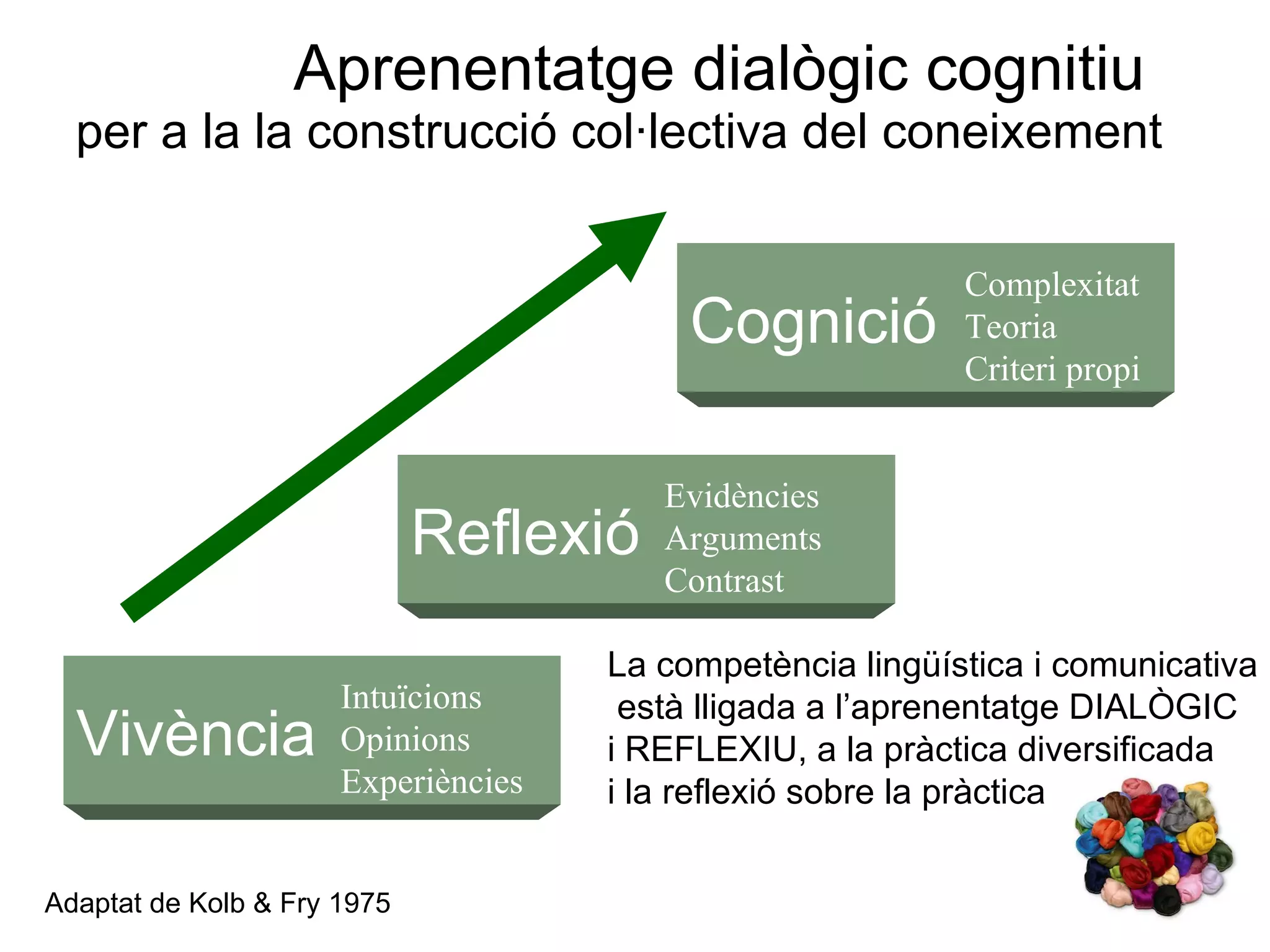 Aprenentatge dialògic cognitiu  per a la la construcció col·lectiva del coneixement Adaptat de Kolb & Fry 1975 La competència lingüística i comunicativa està lligada a l’aprenentatge DIALÒGIC i REFLEXIU, a la pràctica diversificada  i la reflexió sobre la pràctica Vivència Intuïcions Opinions Experiències Reflexió Evidències Arguments Contrast Cognició Complexitat Teoria Criteri propi 