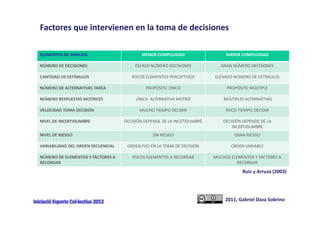 Factores que intervienen en la toma de decisiones

   ELEMENTOS DE ANALISIS                      MENOR COMPLEJIDAD                   MAYOR COMPLEJIDAD

   NÚMERO DE DECISIONES                    ESCASO NÚMERO DECISIONES             GRAN NÚMERO DECISIONES

   CANTIDAD DE ESTÍMULOS                  POCOS ELEMENTOS PERCEPTIVOS        ELEVADO NÚMERO DE ESTÍMULOS

   NÚMERO DE ALTERNATIVAS
   NÚMERO DE ALTERNATIVAS TAREA                 PROPÓSITO ÚNICO                   PROPÓSITO MÚLTIPLE

   NÚMERO RESPUESTAS MOTRICES               ÚNICA  ALTERNATIVA MOTRIZ            MÚLTIPLES ALTERNATIVAS

   VELOCIDAD TOMA DECISIÓN                   MUCHO TIEMPO DECIDIR                 POCO TIEMPO DECIDIR

   NIVEL DE INCERTIDUMBRE              DECISIÓN DEPENDE DE LA INCETIDUMBRE       DECISIÓN DEPENDE DE LA 
                                                                                     INCERTIDUMBRE
   NIVEL DE RIESGO                                 SIN RIESGO                         GRAN RIESGO

   VARIABILIDAD DEL ORDEN SECUENCIAL    ORDEN FIJO EN LA TOMA DE DECISIÓN           ORDEN VARIABLE

   NÚMERO DE ELEMENTOS Y FACTORES A       POCOS ELEMENTOS A RECORDAR         MUCHOS ELEMENTOS Y FACTORES A 
   RECORDAR                                                                            RECORDAR

                                                                                          Ruiz y Arruza (2003)




Iniciació Esports Col∙lectius 2012                                                2011, Gabriel Daza Sobrino
 