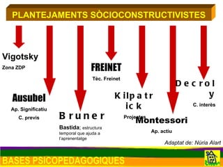 BASES PSICOPEDAGOGIQUES PLANTEJAMENTS SÒCIOCONSTRUCTIVISTES Vigotsky Zona ZDP Ausubel Ap. Significatiu C. previs Kilpatrick Projectes Decroly C. interès Montessori Ap. actiu Bruner Bastida ;  estructura temporal que ajuda a l’aprenentatge Adaptat de: Núria Alart FREINET Tèc. Freinet 
