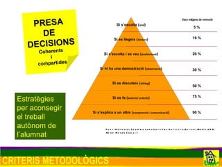 CRITERIS METODOLÒGICS PRESA  DE  DECISIONS Coherents  i  compartides Estratègies per aconsegir el treball autònom de l’alumnat Font: National Training Laboratories Institute, Bethel, Maine, USA. Adap. Roser Canals  Si s’escolta ( oral ) ‏ Si es llegeix ( lectura ) ‏ Si s’escolta i es veu ( audiovisual ) ‏ Si hi ha una demostració ( observació ) ‏ Si es discuteix ( diàleg ) ‏ Si es fa ( exercici   pràctic ) ‏ Si s’explica a un altre ( comprensió i comunicació ) ‏ Tasa mitjana de retenció 5 %  10 %  20 %  30 %  50 %  75 %  90 %  