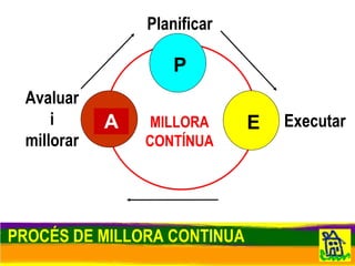 PROCÉS DE MILLORA CONTINUA Executar P E A Planificar Avaluar i millorar MILLORA CONTÍNUA 