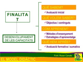 EL MODEL DIDÀCTIC QUÈ SABEM? QUÈ VOLEM SABER? COM APRENEM? QUÈ HEM APRÈS? FINALITAT DESENVOLUPAMENT DE LES CAPACITATS Avaluació inicial Objectius i continguts Mètodes d’ensenyament Estratègies d’aprenentatge Avaluació formativa i sumativa Font: Roser Canals 