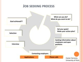 Job seekingprocessWhat can you do?What do you want to do? Goal achieved??Set your goals! Make your action plan!SelectionSeeking information about employers and open positionsInterviewContacting employersApplicationsPhone callsCareer Services, University of Oulu