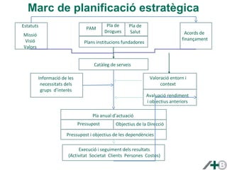 Marc de planificació estratègica 
PAM 
Pla de 
Drogues 
Pla de 
Salut 
Estatuts 
Missió 
Visió 
Valors 
Acords de 
finançament 
Plans institucions fundadores 
Catàleg de serveis 
Informació de les 
necessitats dels 
grups d’interès 
Valoració entorn i 
context 
Avaluació rendiment 
i objectius anteriors 
Pla anual d’actuació 
Pressupost Objectius de la Direcció 
Pressupost i objectius de les dependències 
Execució i seguiment dels resultats 
(Activitat Societat Clients Persones Costos) 
 
