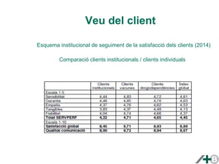 Veu del client 
Esquema institucional de seguiment de la satisfacció dels clients (2014) 
Comparació clients institucionals / clients individuals 
 