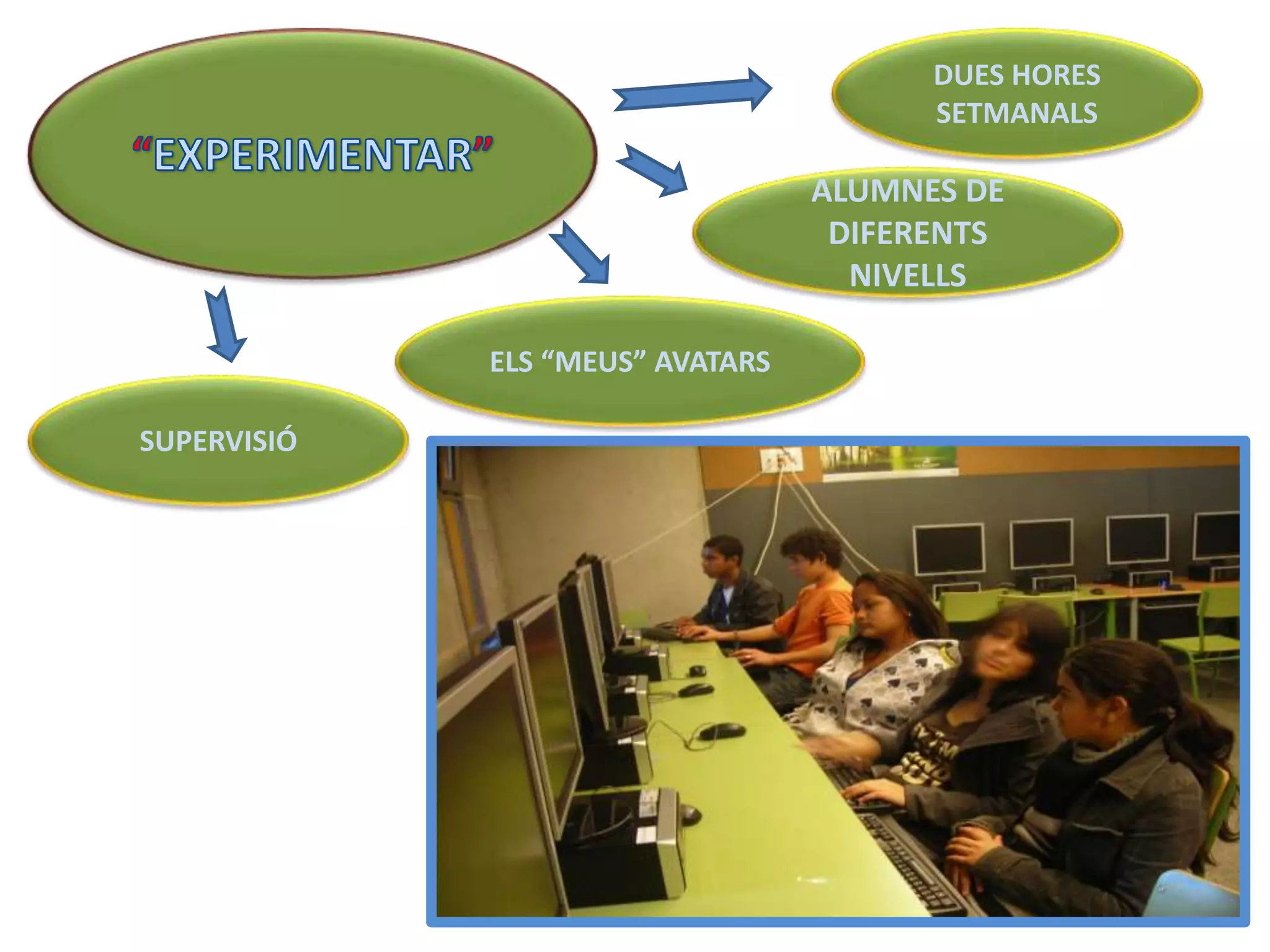 DUES HORES
SETMANALS
ALUMNES DE
DIFERENTS
NIVELLS
ELS “MEUS” AVATARS
SUPERVISIÓ
 