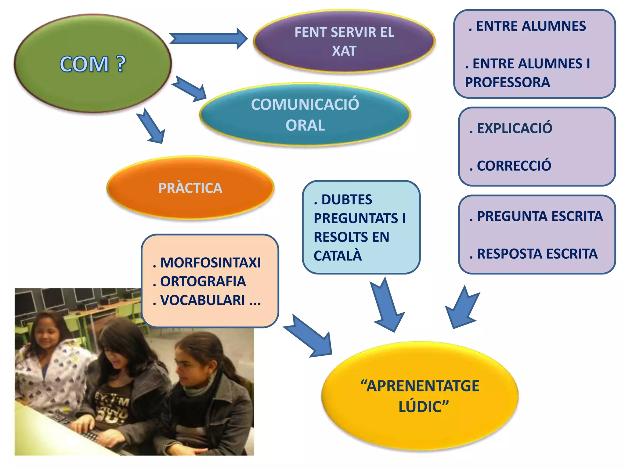 FENT SERVIR EL
XAT
COMUNICACIÓ
ORAL
“APRENENTATGE
LÚDIC”
PRÀCTICA
. ENTRE ALUMNES
. ENTRE ALUMNES I
PROFESSORA
. EXPLICACIÓ
. CORRECCIÓ
. PREGUNTA ESCRITA
. RESPOSTA ESCRITA
. DUBTES
PREGUNTATS I
RESOLTS EN
CATALÀ. MORFOSINTAXI
. ORTOGRAFIA
. VOCABULARI ...
 