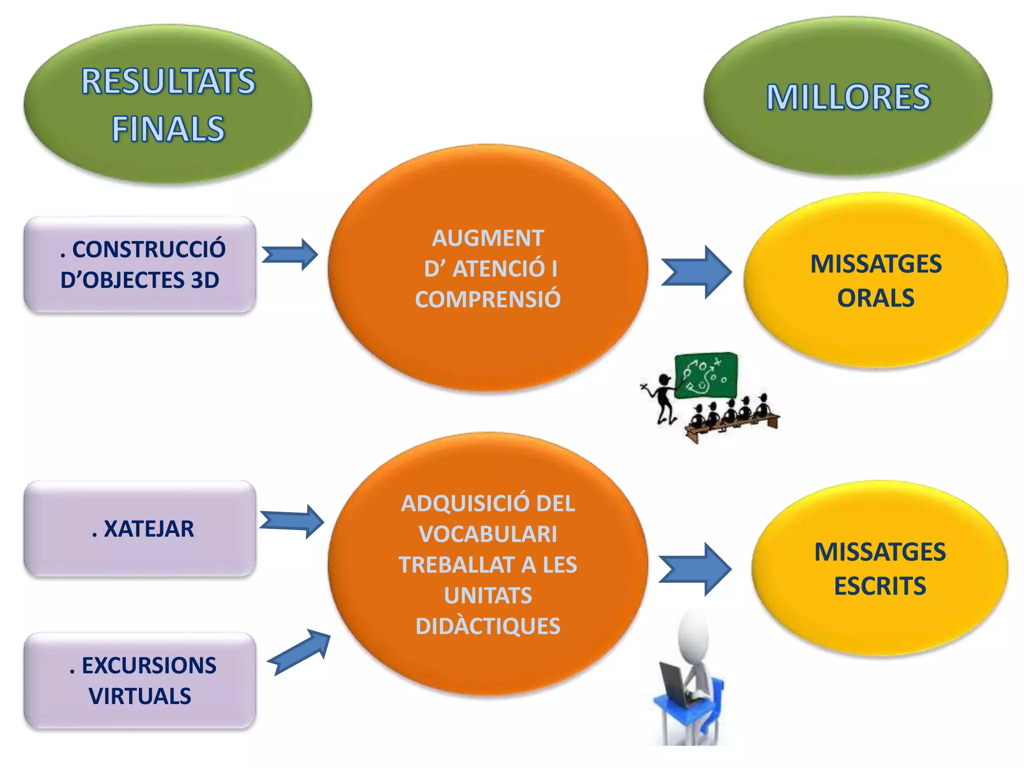 MISSATGES
ORALS
AUGMENT
D’ ATENCIÓ I
COMPRENSIÓ
. CONSTRUCCIÓ
D’OBJECTES 3D
. XATEJAR
. EXCURSIONS
VIRTUALS
MISSATGES
ESCRITS
ADQUISICIÓ DEL
VOCABULARI
TREBALLAT A LES
UNITATS
DIDÀCTIQUES
 
