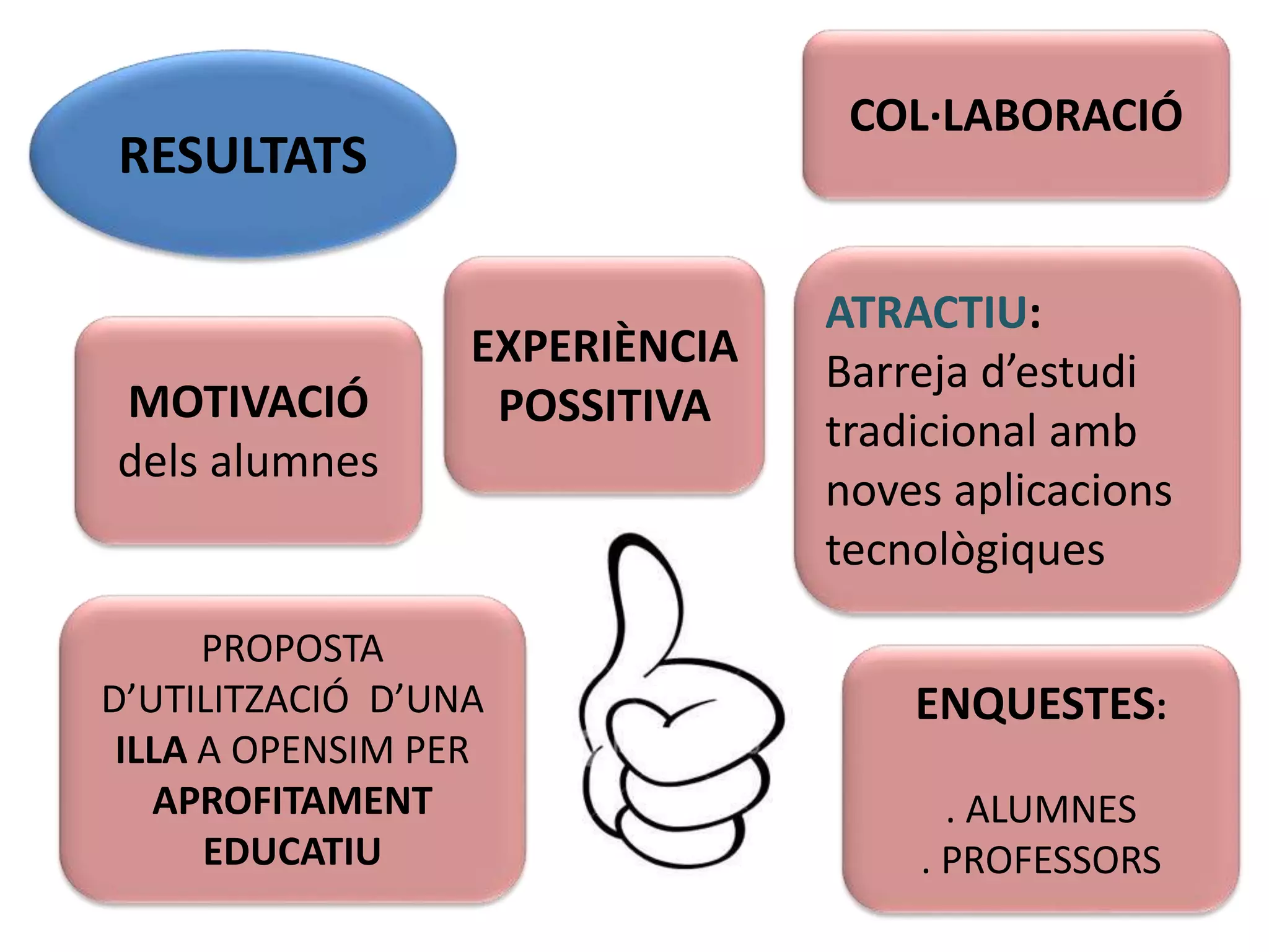 RESULTATS
PROPOSTA
D’UTILITZACIÓ D’UNA
ILLA A OPENSIM PER
APROFITAMENT
EDUCATIU
EXPERIÈNCIA
POSSITIVA
ENQUESTES:
. ALUMNES
. PROFESSORS
MOTIVACIÓ
dels alumnes
COL·LABORACIÓ
ATRACTIU:
Barreja d’estudi
tradicional amb
noves aplicacions
tecnològiques
 