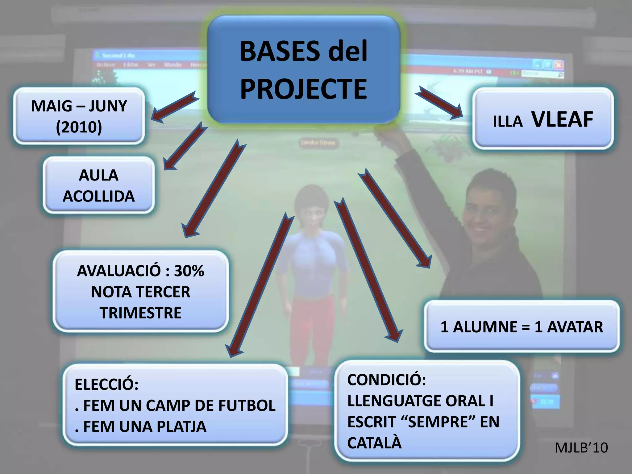 BASES del
PROJECTEMAIG – JUNY
(2010)
AVALUACIÓ : 30%
NOTA TERCER
TRIMESTRE
ELECCIÓ:
. FEM UN CAMP DE FUTBOL
. FEM UNA PLATJA
CONDICIÓ:
LLENGUATGE ORAL I
ESCRIT “SEMPRE” EN
CATALÀ
1 ALUMNE = 1 AVATAR
ILLA VLEAF
MJLB’1024
AULA
ACOLLIDA
 