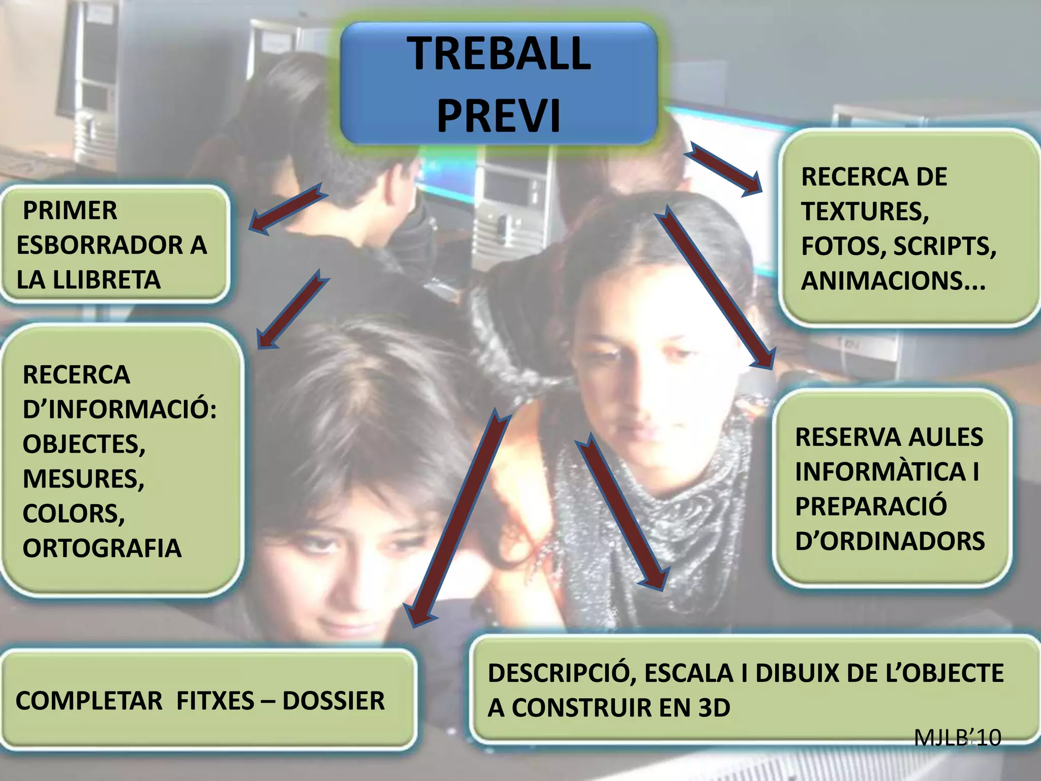 TREBALL
PREVI
RECERCA
D’INFORMACIÓ:
OBJECTES,
MESURES,
COLORS,
ORTOGRAFIA
COMPLETAR FITXES – DOSSIER
DESCRIPCIÓ, ESCALA I DIBUIX DE L’OBJECTE
A CONSTRUIR EN 3D
RECERCA DE
TEXTURES,
FOTOS, SCRIPTS,
ANIMACIONS...
MJLB’1025
PRIMER
ESBORRADOR A
LA LLIBRETA
RESERVA AULES
INFORMÀTICA I
PREPARACIÓ
D’ORDINADORS
 