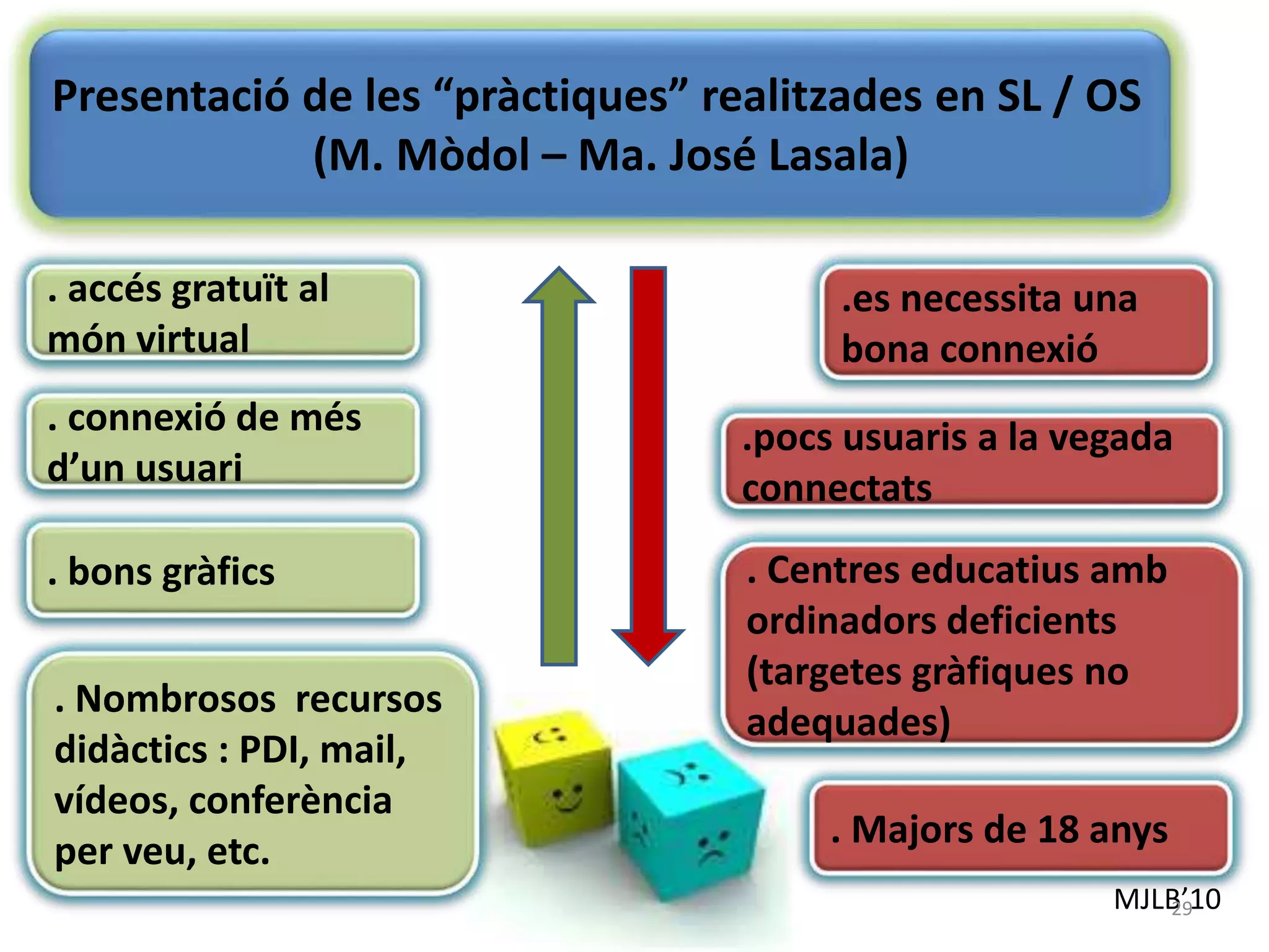 Presentació de les “pràctiques” realitzades en SL / OS
(M. Mòdol – Ma. José Lasala)
. bons gràfics
MJLB’1029
. connexió de més
d’un usuari
. accés gratuït al
món virtual
. Nombrosos recursos
didàctics : PDI, mail,
vídeos, conferència
per veu, etc.
.es necessita una
bona connexió
.pocs usuaris a la vegada
connectats
. Centres educatius amb
ordinadors deficients
(targetes gràfiques no
adequades)
. Majors de 18 anys
 