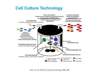 Cell Culture Technology
Sart et al (2014) Cytotechnology 68,709
 