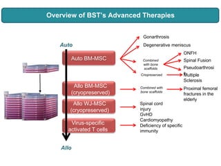 Overview of BST’s Advanced Therapies
Auto BM-MSC
Gonarthrosis
Degenerative meniscus
Combined
with bone
scaffolds
ONFH
Spinal Fusion
Pseudoarthrosi
sCriopreserved Multiple
Sclerosis
Spinal cord
injury
GvHD
Cardiomyopathy
Proximal femoral
fractures in the
elderly
Combined with
bone scaffolds
Deficiency of specific
immunity
Allo BM-MSC
(cryopreserved)
Allo WJ-MSC
(cryopreserved)
Virus-specific
activated T cells
Auto
Allo
 